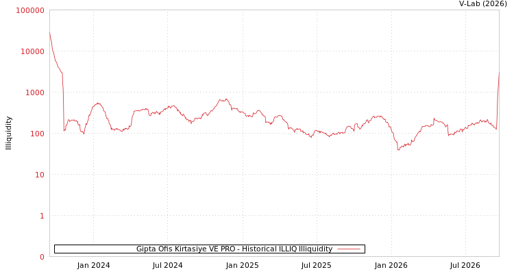 graph of Gipta Ofis Kirtasiye VE PRO ILLIQ-HIST