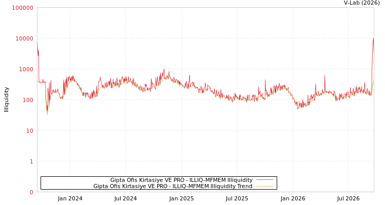graph of Gipta Ofis Kirtasiye VE PRO ILLIQ-MFMEM