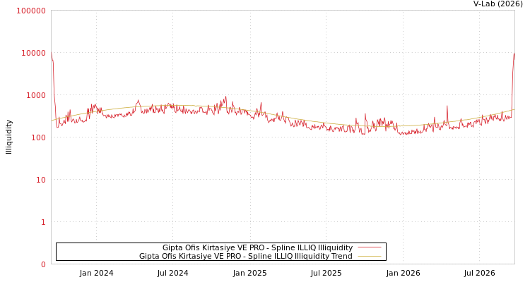 graph of Gipta Ofis Kirtasiye VE PRO ILLIQ-SMEM