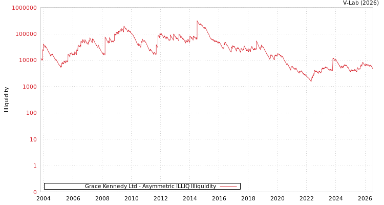 graph of Grace Kennedy Ltd ILLIQ-AMEM