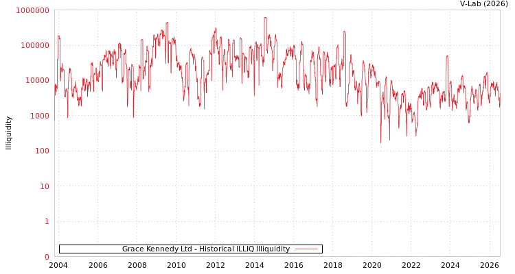 graph of Grace Kennedy Ltd ILLIQ-HIST
