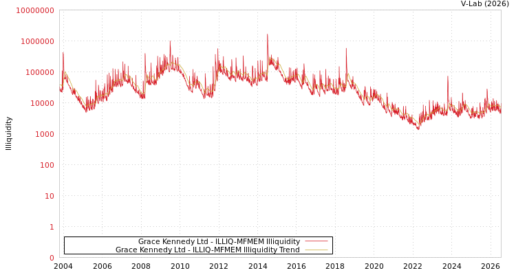graph of Grace Kennedy Ltd ILLIQ-MFMEM
