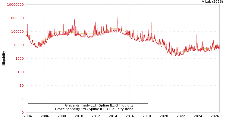 graph of Grace Kennedy Ltd ILLIQ-SMEM