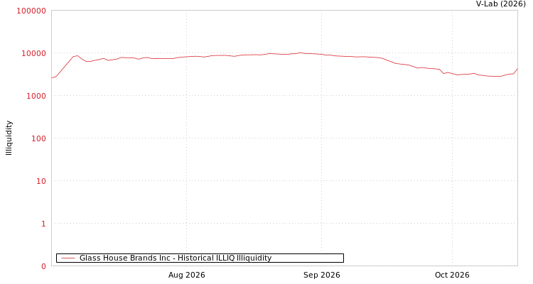 graph of Glass House Brands Inc ILLIQ-HIST