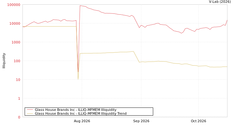 graph of Glass House Brands Inc ILLIQ-MFMEM