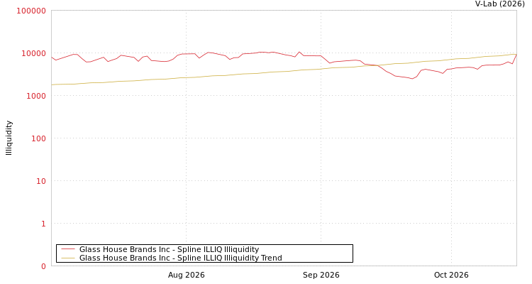 graph of Glass House Brands Inc ILLIQ-SMEM