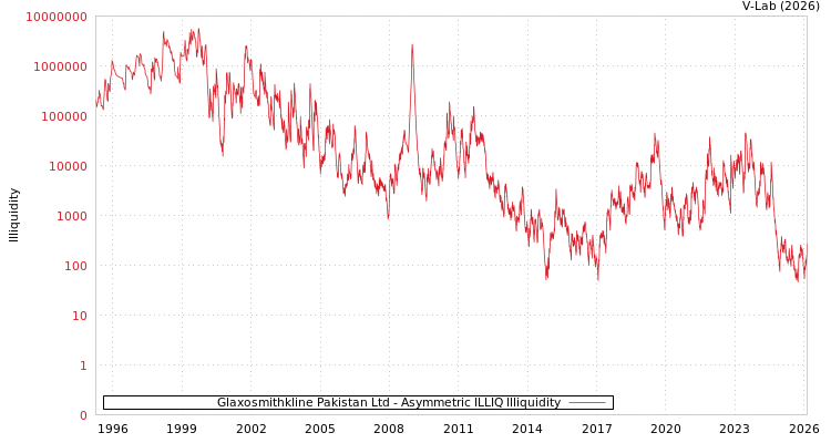 graph of Glaxosmithkline Pakistan Ltd ILLIQ-AMEM