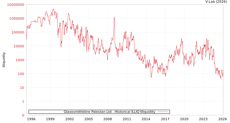 graph of Glaxosmithkline Pakistan Ltd ILLIQ-HIST