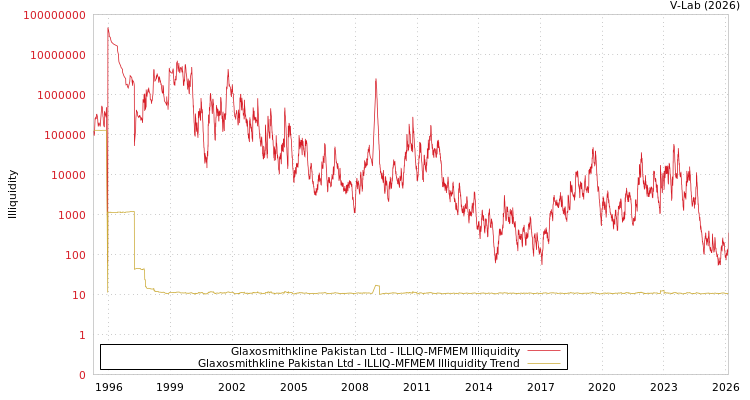 graph of Glaxosmithkline Pakistan Ltd ILLIQ-MFMEM