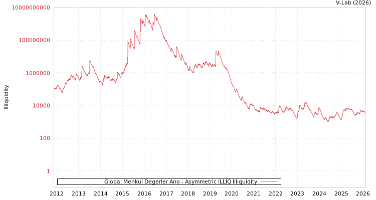 graph of Global Menkul Degerler Ano ILLIQ-AMEM