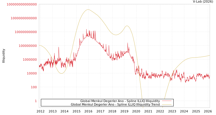graph of Global Menkul Degerler Ano ILLIQ-SMEM