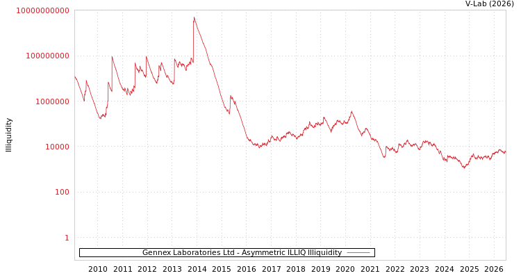 graph of Gennex Laboratories Ltd ILLIQ-AMEM