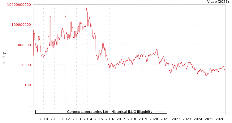 graph of Gennex Laboratories Ltd ILLIQ-HIST