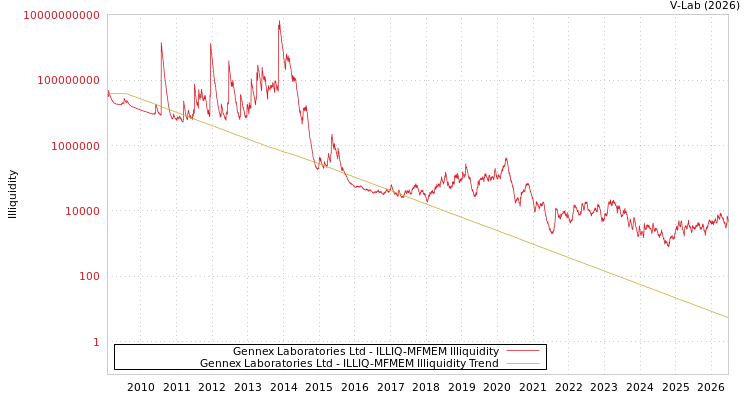 graph of Gennex Laboratories Ltd ILLIQ-MFMEM