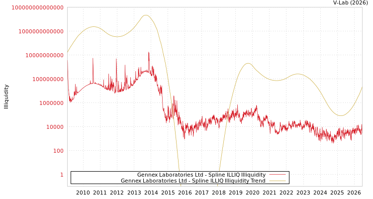 graph of Gennex Laboratories Ltd ILLIQ-SMEM