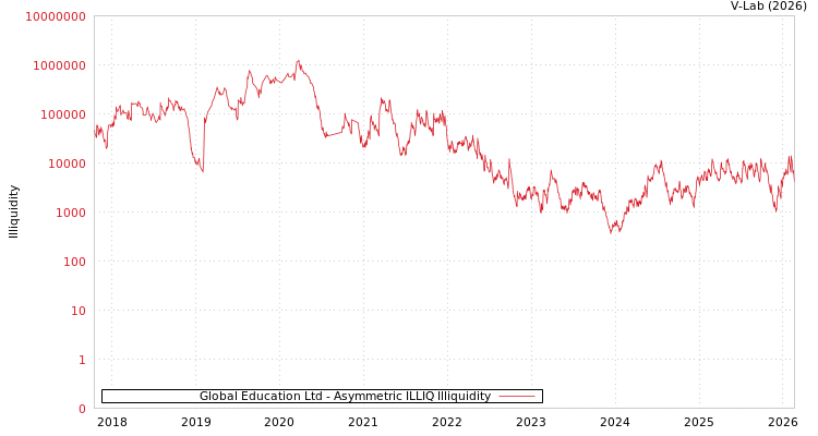 graph of Global Education Ltd ILLIQ-AMEM