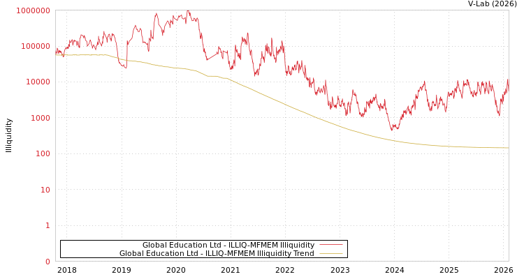 graph of Global Education Ltd ILLIQ-MFMEM