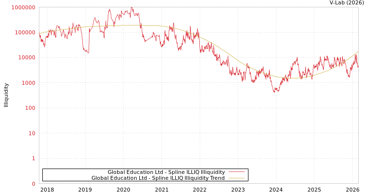 graph of Global Education Ltd ILLIQ-SMEM