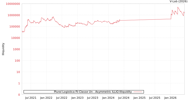 graph of Plural Logistica Fii Classe Un ILLIQ-AMEM
