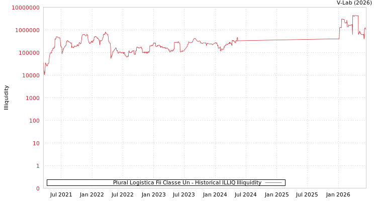 graph of Plural Logistica Fii Classe Un ILLIQ-HIST