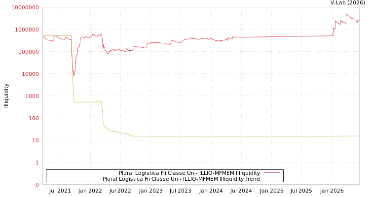 graph of Plural Logistica Fii Classe Un ILLIQ-MFMEM