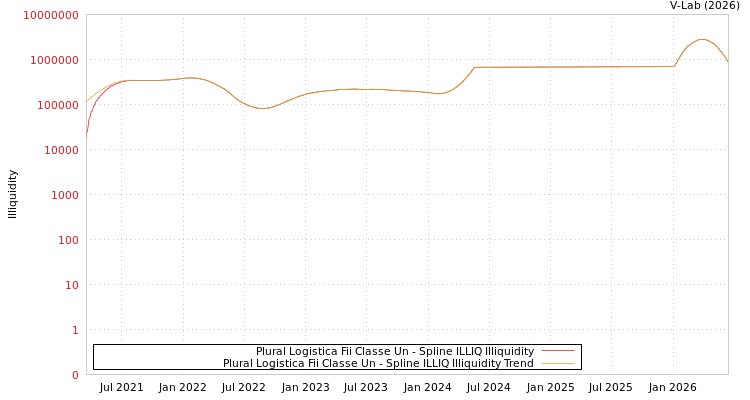 graph of Plural Logistica Fii Classe Un ILLIQ-SMEM