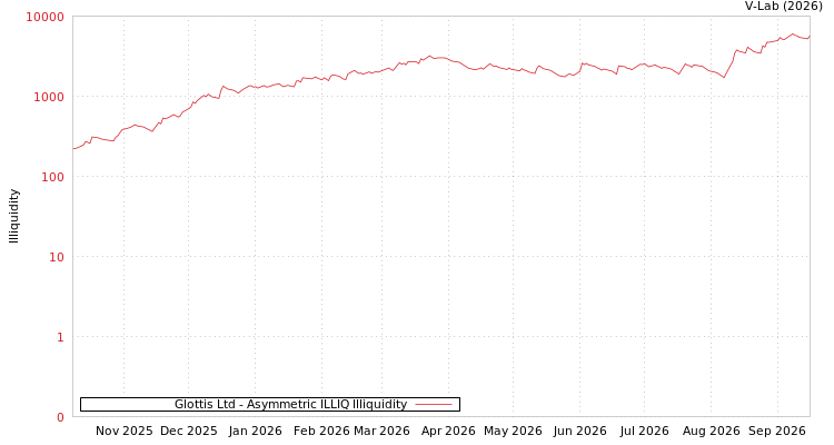 graph of Glottis Ltd ILLIQ-AMEM