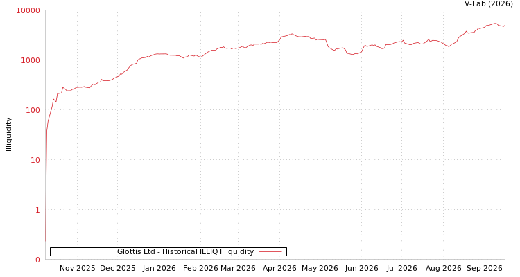 graph of Glottis Ltd ILLIQ-HIST