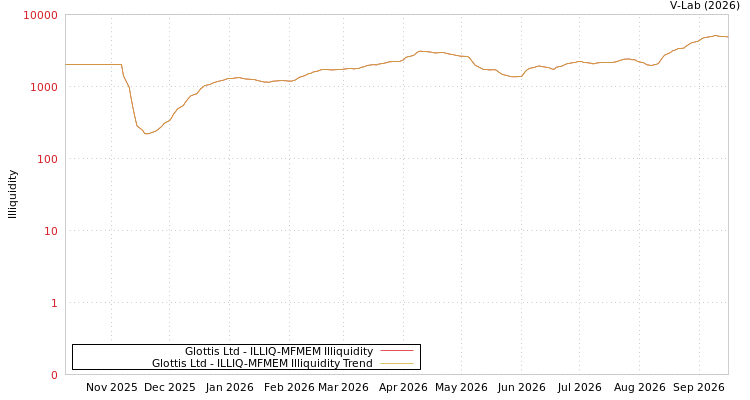 graph of Glottis Ltd ILLIQ-MFMEM