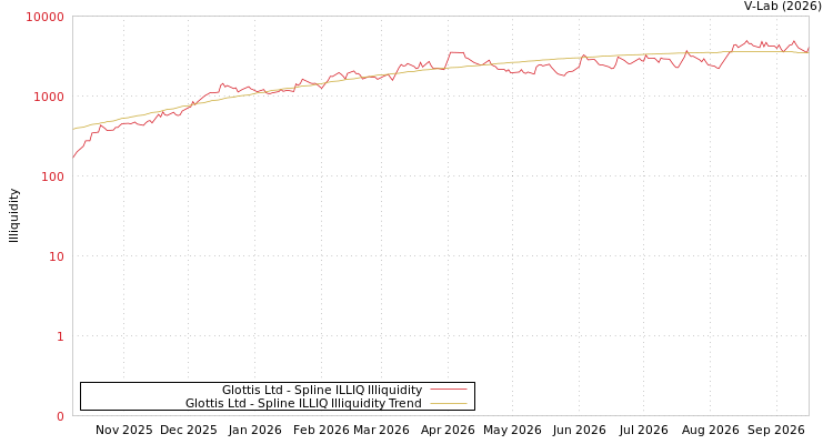 graph of Glottis Ltd ILLIQ-SMEM