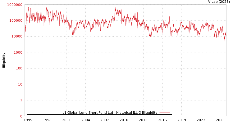 graph of L1 Global Long Short Fund Ltd ILLIQ-HIST