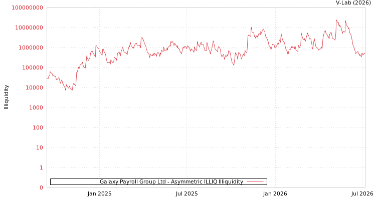 graph of Galaxy Payroll Group Ltd ILLIQ-AMEM