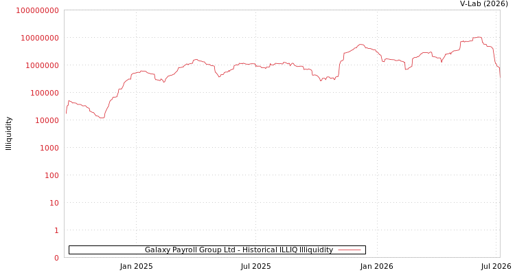 graph of Galaxy Payroll Group Ltd ILLIQ-HIST