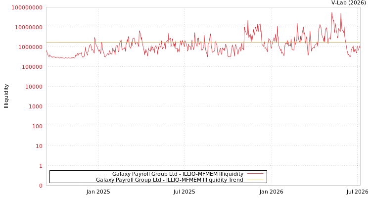graph of Galaxy Payroll Group Ltd ILLIQ-MFMEM