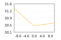 Impact of return on liquidity tomorrow