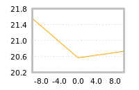 Impact of return on liquidity tomorrow