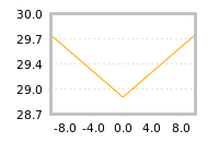 Impact of return on liquidity tomorrow