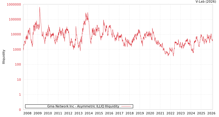 graph of GMA网络股份有限公司 ILLIQ-AMEM