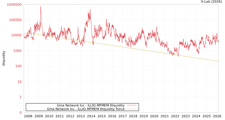graph of GMA网络股份有限公司 ILLIQ-MFMEM