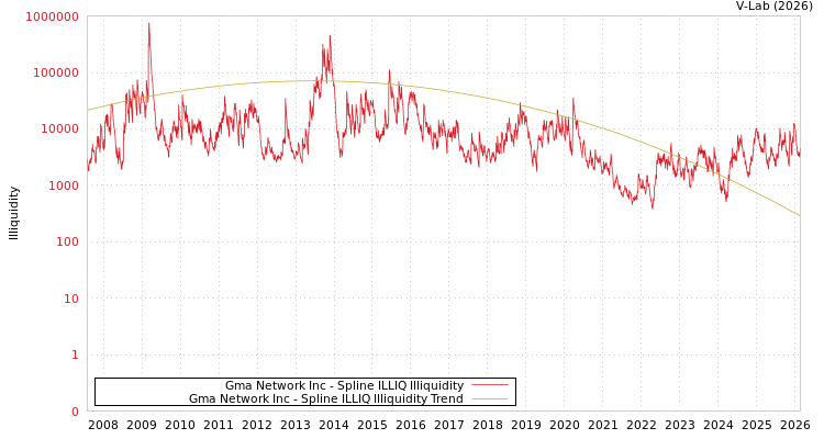 graph of Gma Network Inc ILLIQ-SMEM