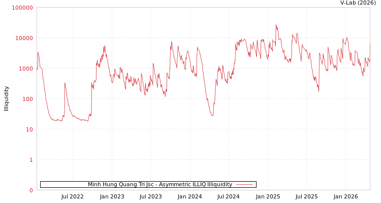 graph of Minh Hung Quang Tri Jsc ILLIQ-AMEM
