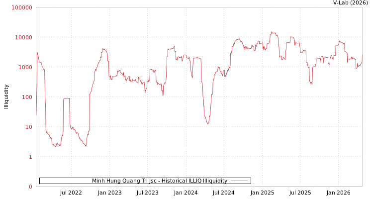 graph of Minh Hung Quang Tri Jsc ILLIQ-HIST