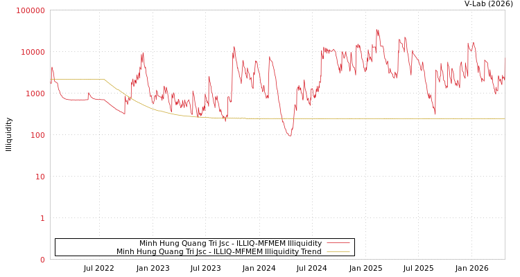 graph of Minh Hung Quang Tri Jsc ILLIQ-MFMEM