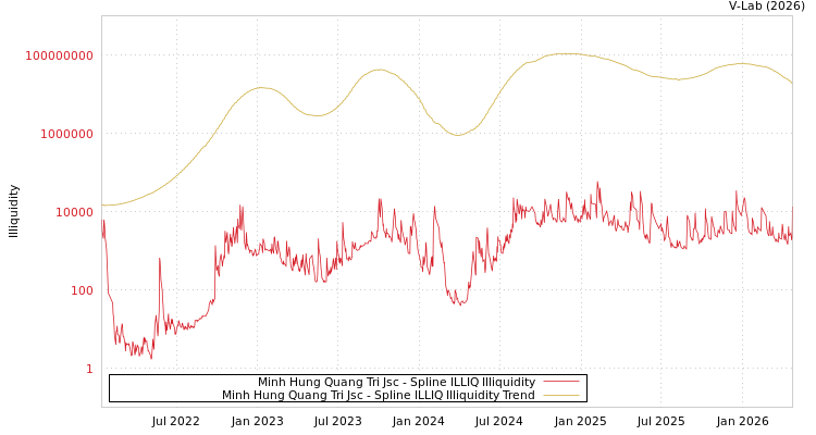 graph of Minh Hung Quang Tri Jsc ILLIQ-SMEM