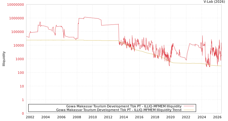 graph of Gowa Makassar Tourism Development Tbk PT ILLIQ-MFMEM