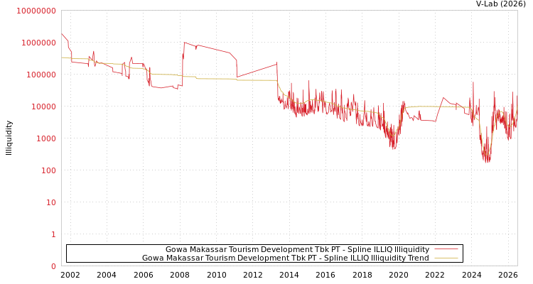 graph of Gowa Makassar Tourism Development Tbk PT ILLIQ-SMEM