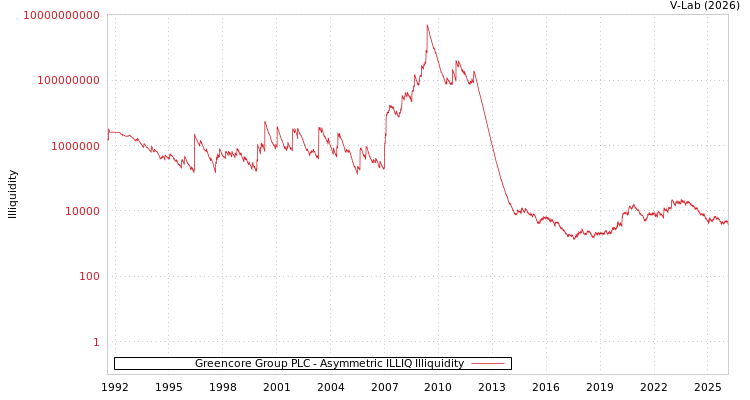 graph of Greencore Group PLC ILLIQ-AMEM