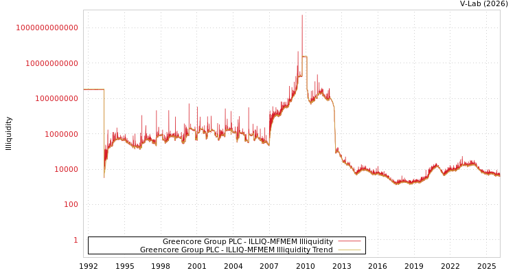 graph of Greencore Group PLC ILLIQ-MFMEM