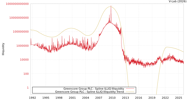 graph of Greencore Group PLC ILLIQ-SMEM