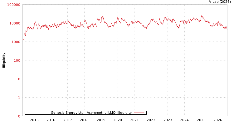 graph of Genesis Energy Ltd ILLIQ-AMEM